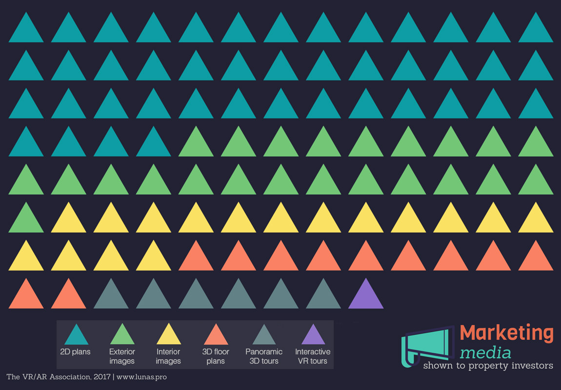 Website infographics: what media brokers show to potential buyers of commercial and residential real estate property. Only 1% of clients benefit from watching VR presentation