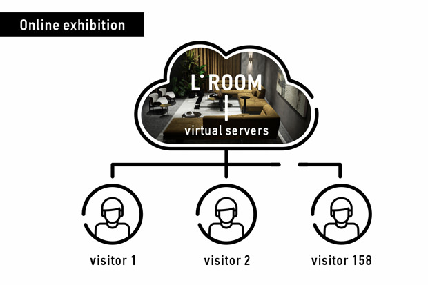 Multiple visitors running remote virtual furniture configuration software L-Room via cloud hosting service